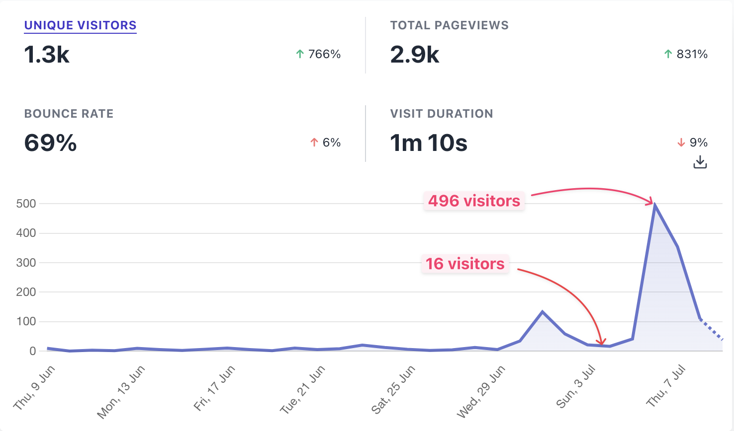 So this is the traffic during my post on Reddit that went wild.