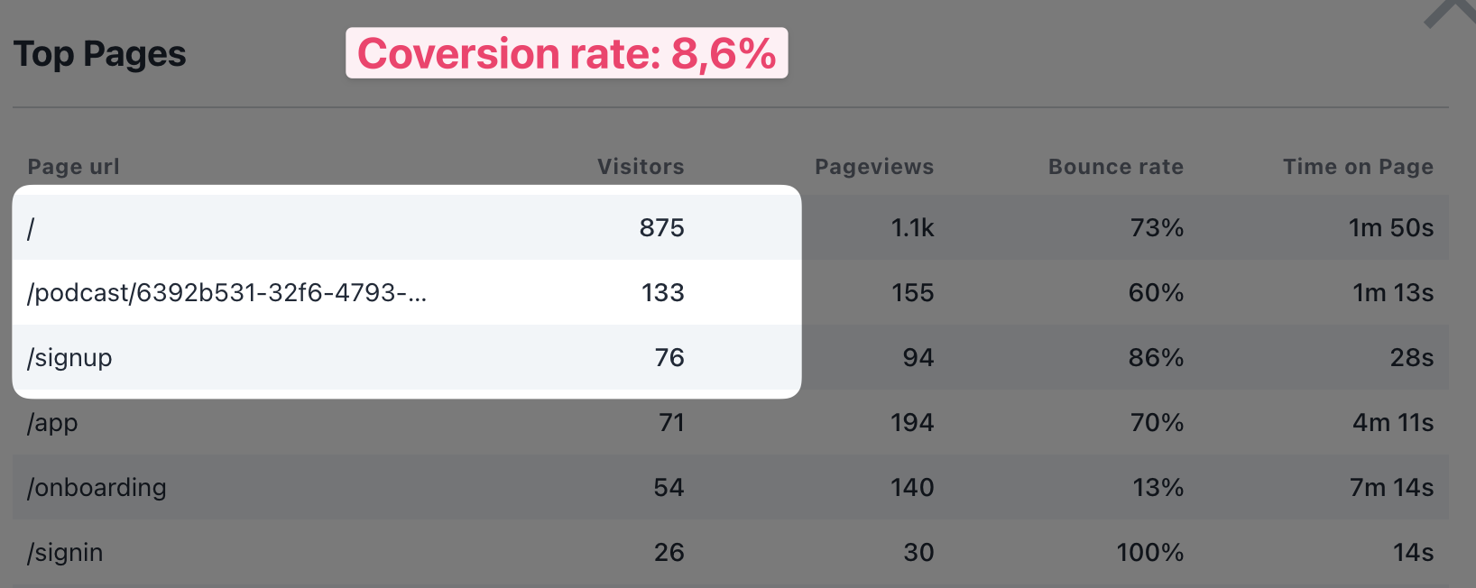 Signup conversion rate