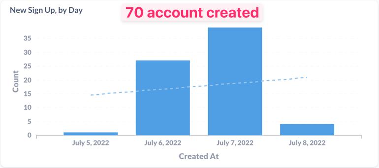 SignUp conversion rate